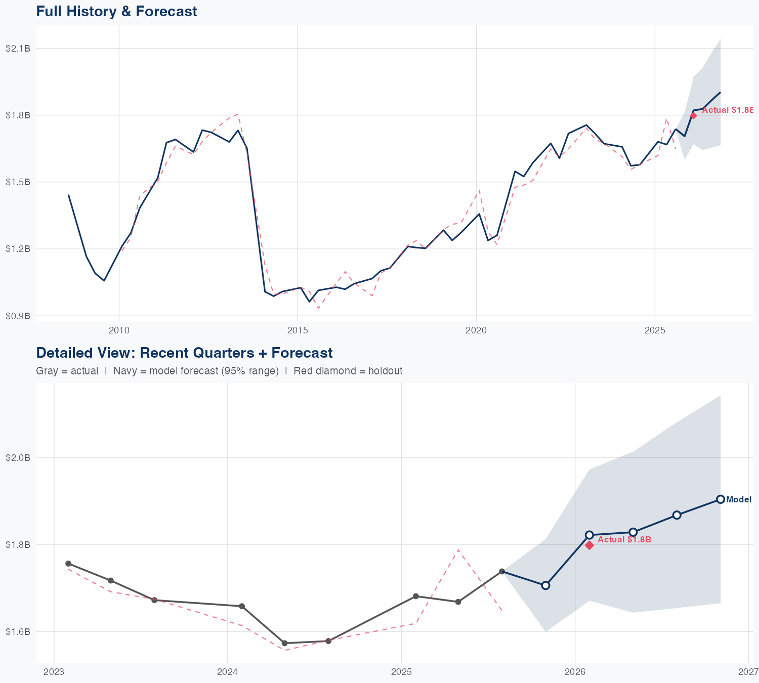 A Revenue Forecast