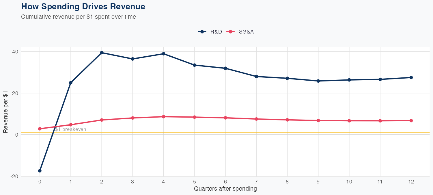AA Spending Timing