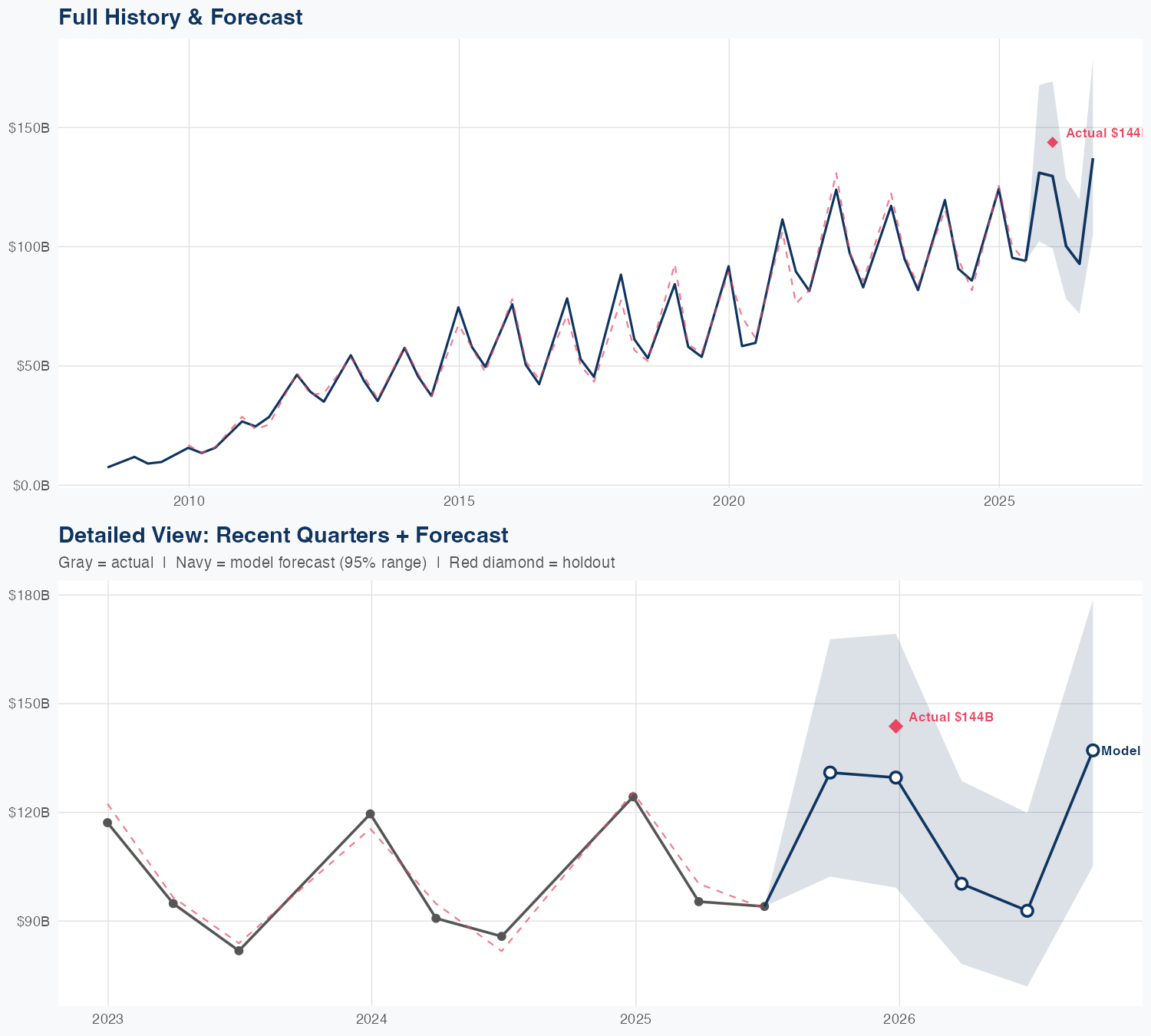 AAPL Revenue Forecast