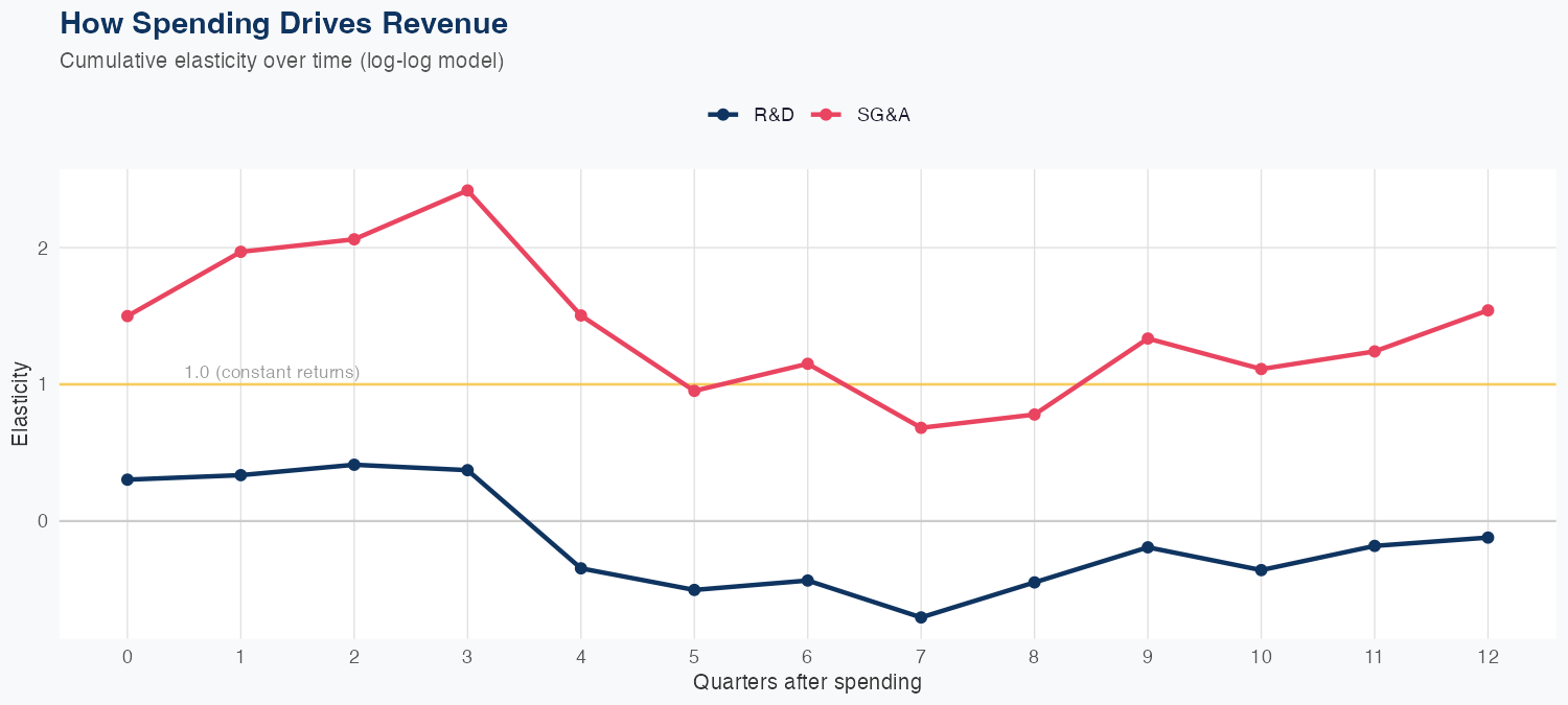 AAPL Spending Timing