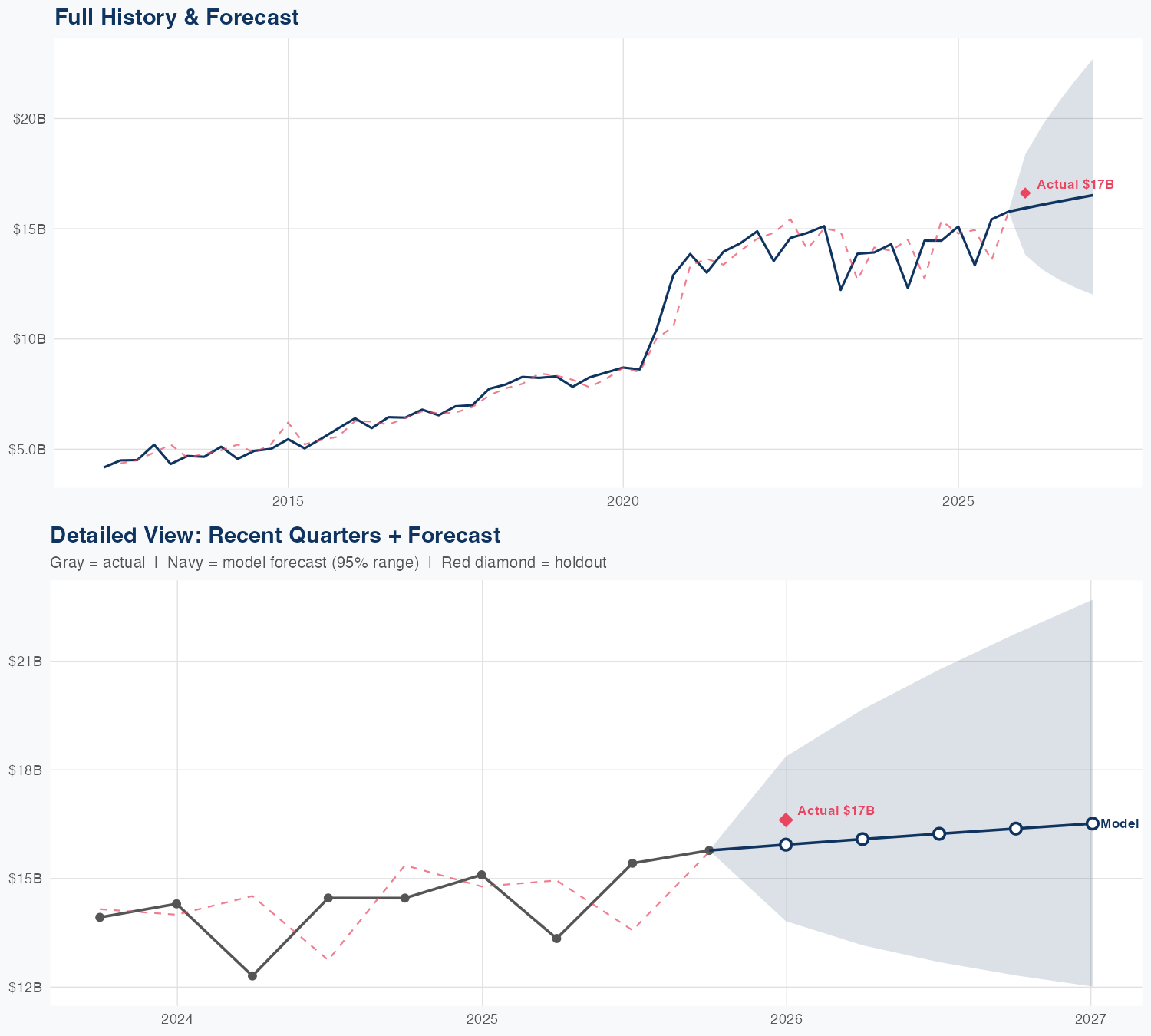 ABBV Revenue Forecast
