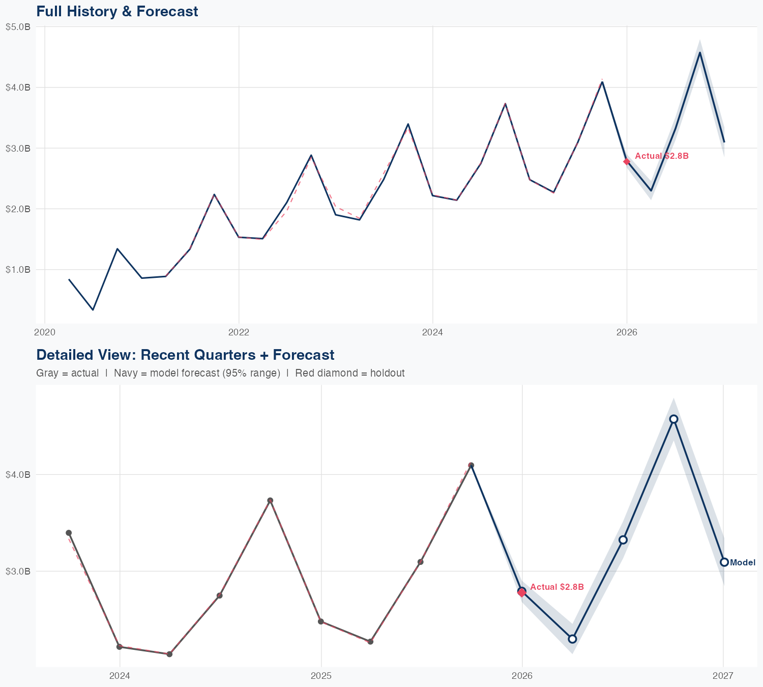 ABNB Revenue Forecast