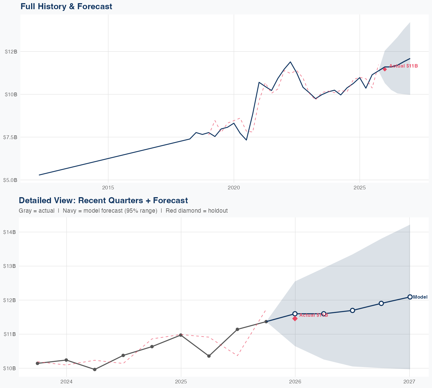ABT Revenue Forecast