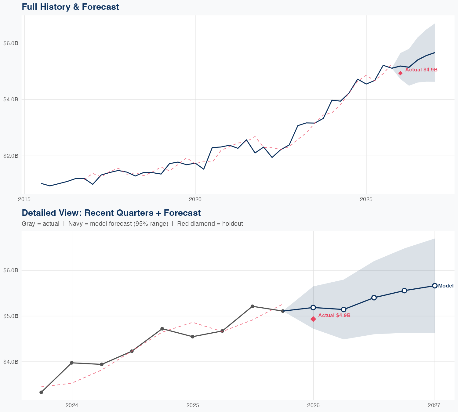 ACGL Revenue Forecast