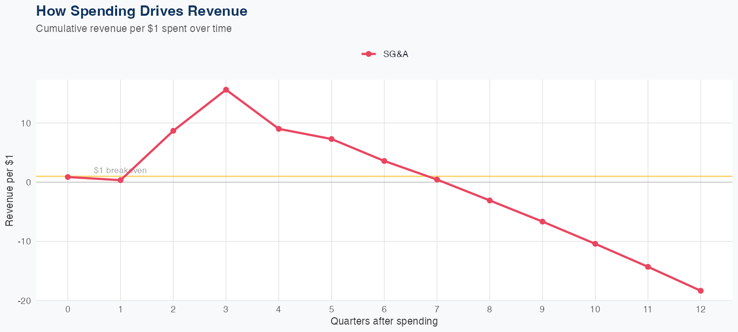 ACGL Spending Timing