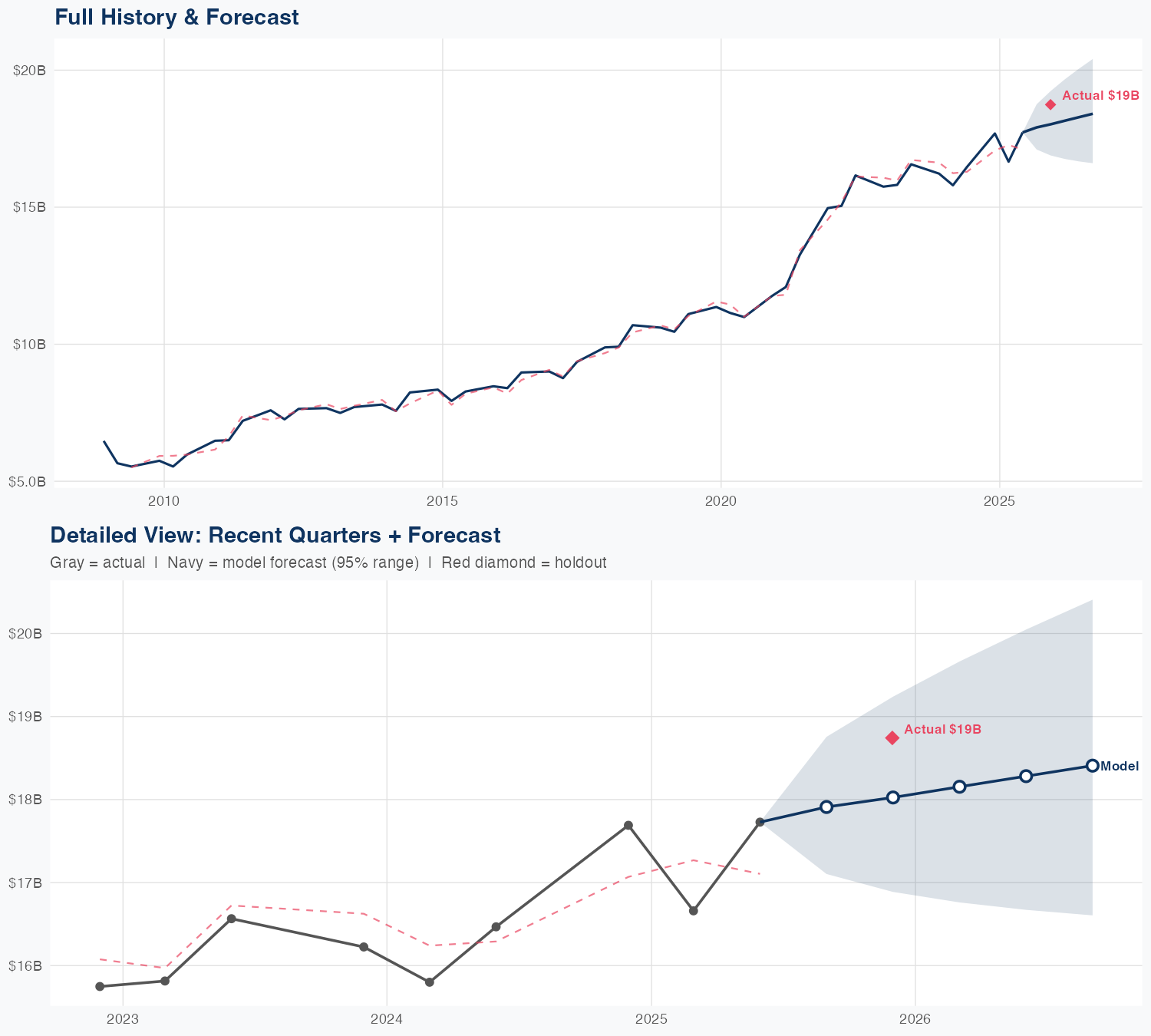 ACN Revenue Forecast