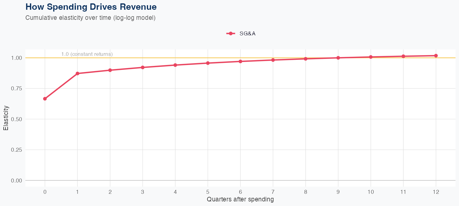 ACN Spending Timing