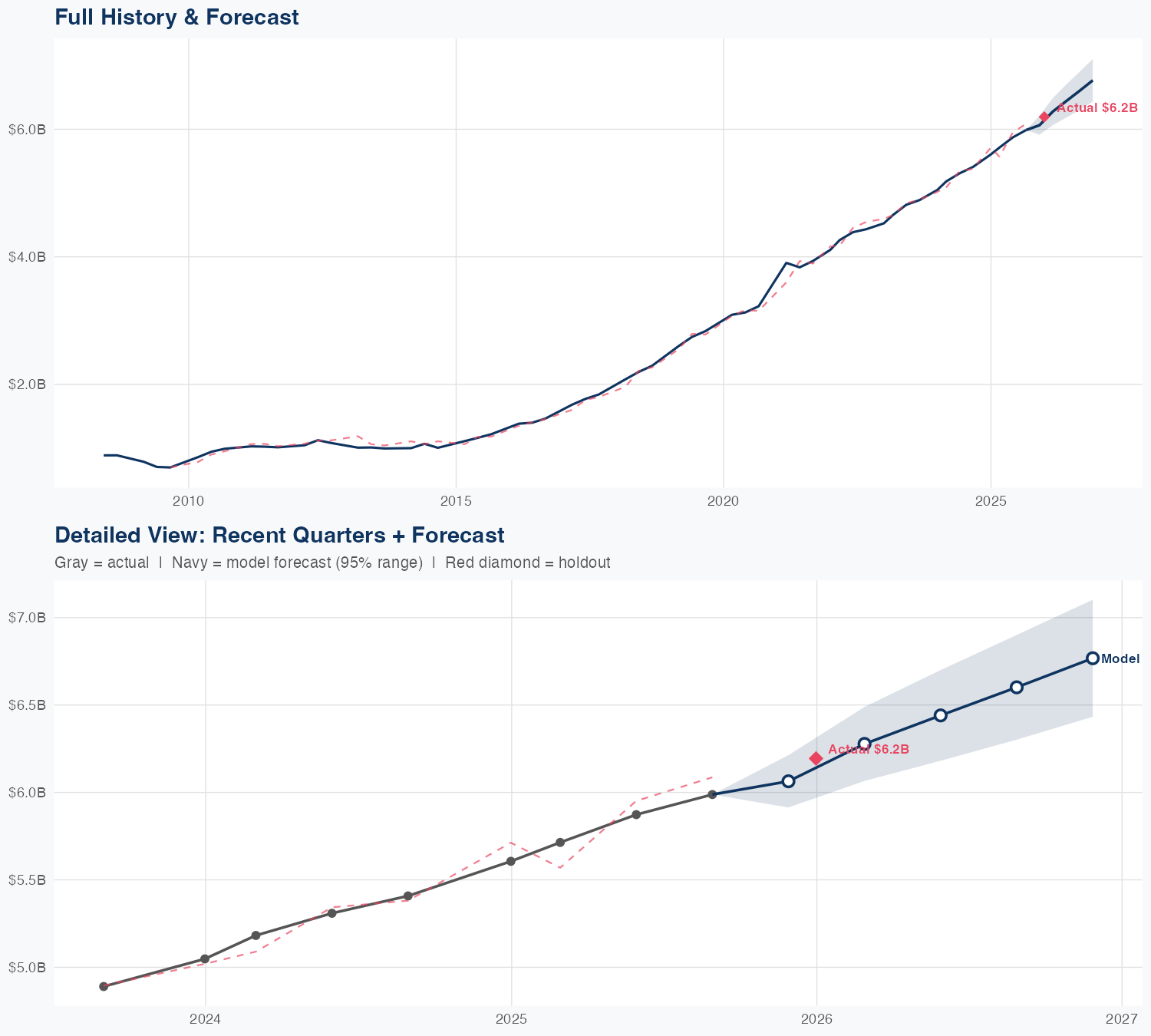 ADBE Revenue Forecast