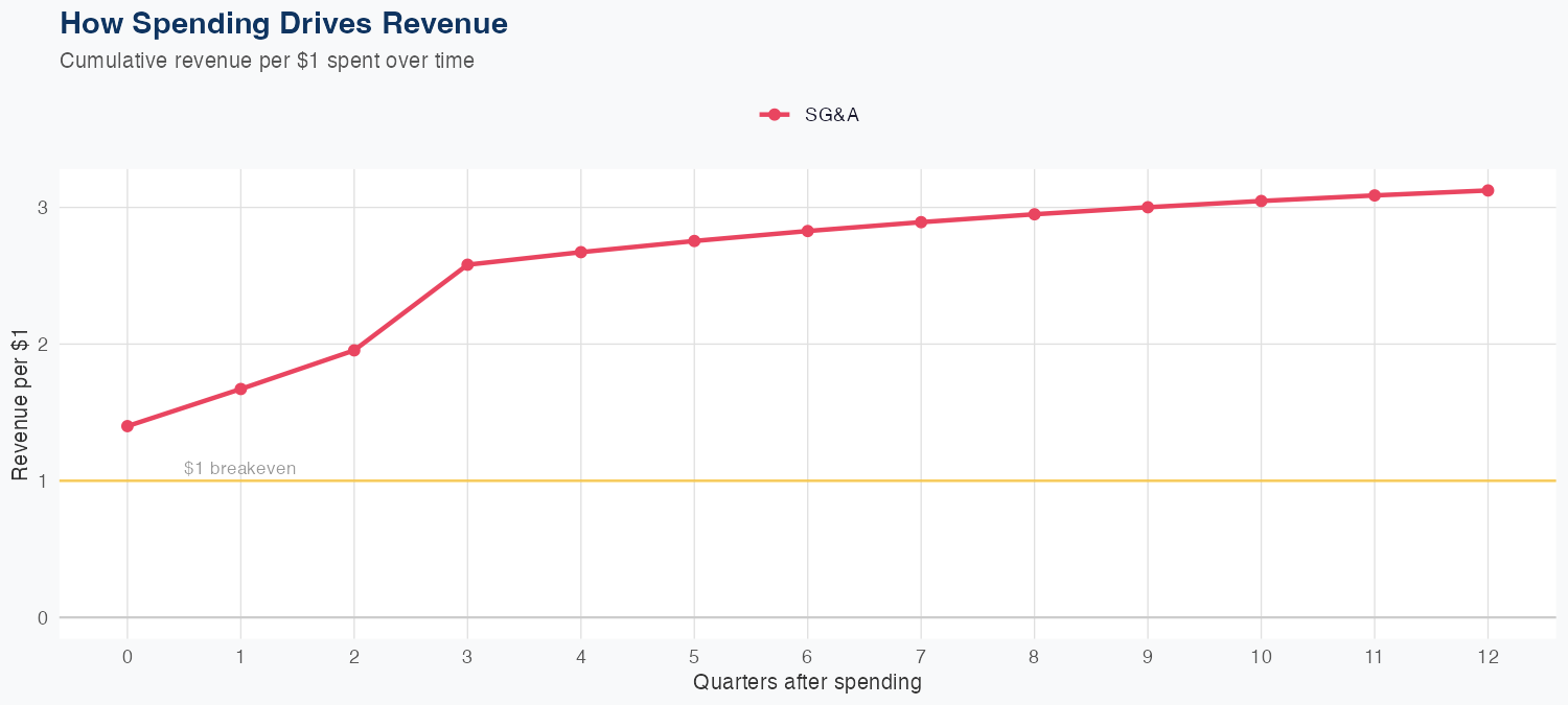 ADBE Spending Timing