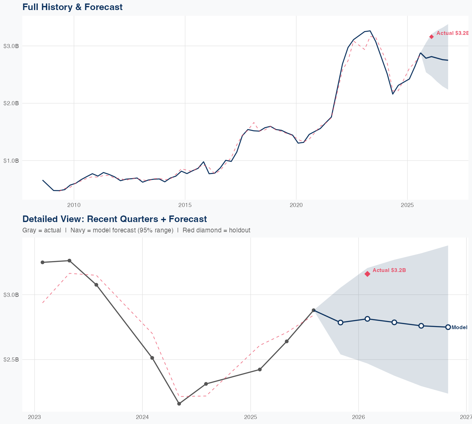 ADI Revenue Forecast
