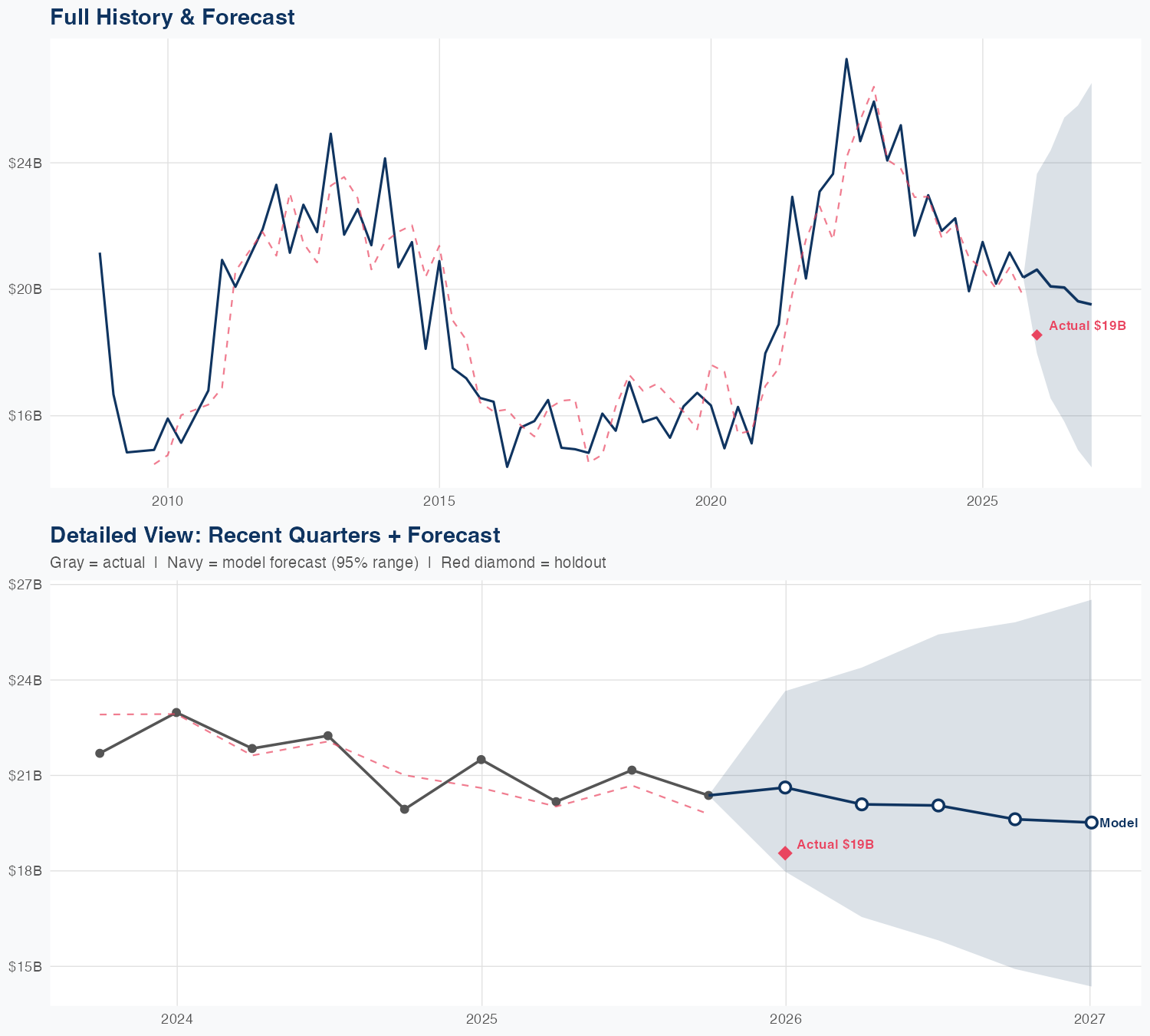 ADM Revenue Forecast