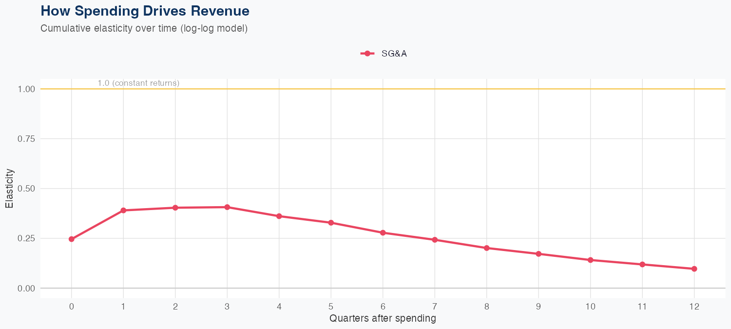 ADM Spending Timing