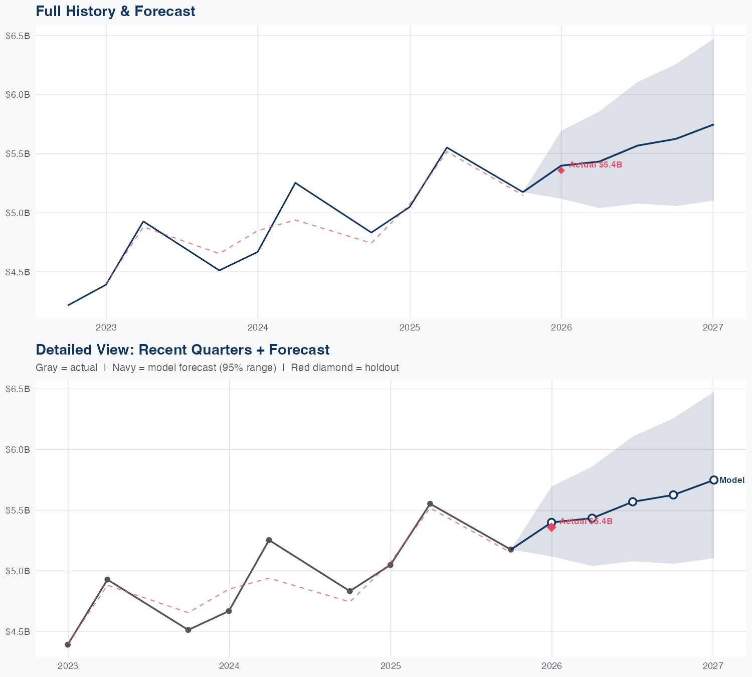ADP Revenue Forecast