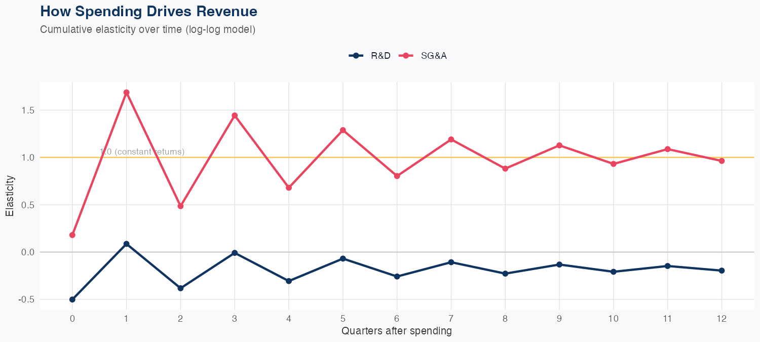 ADP Spending Timing