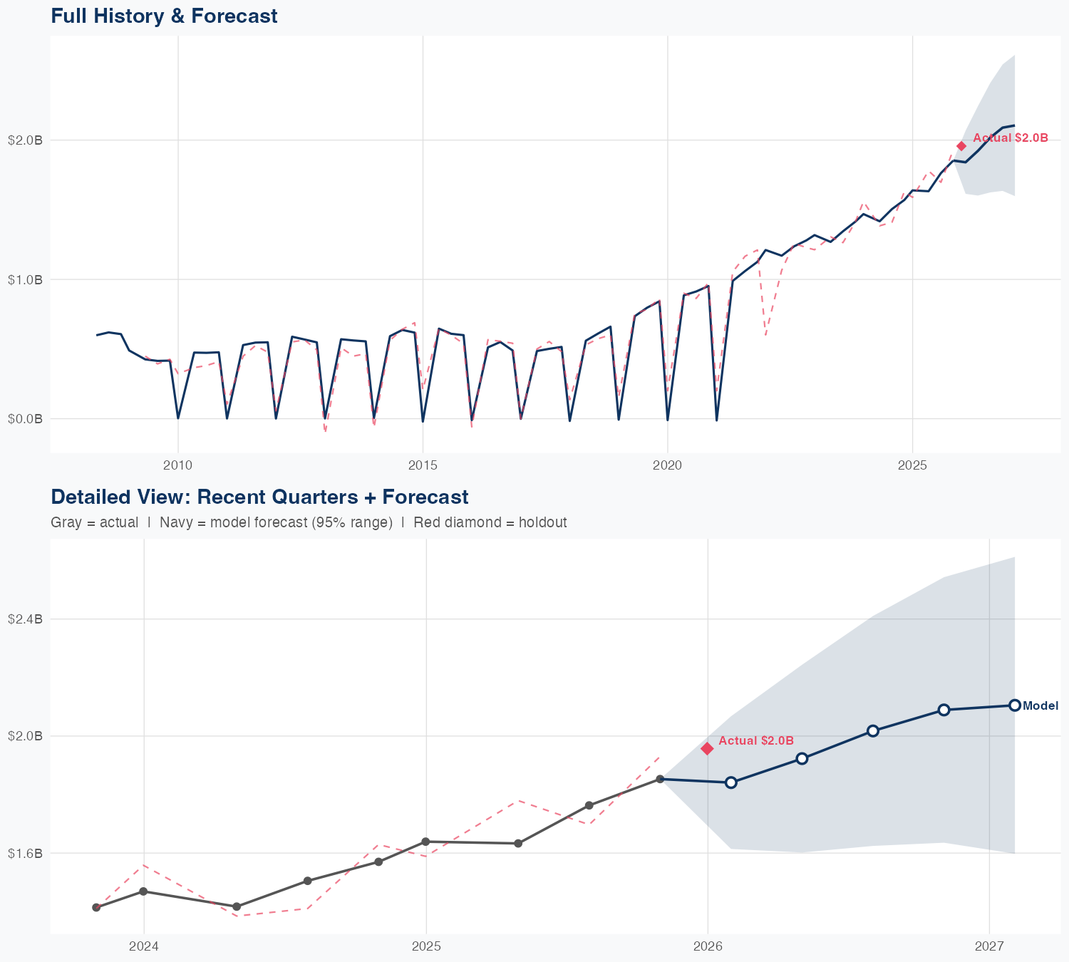 ADSK Revenue Forecast