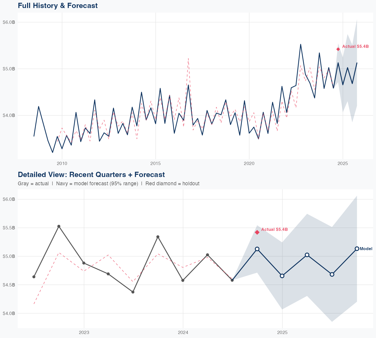 AEP Revenue Forecast