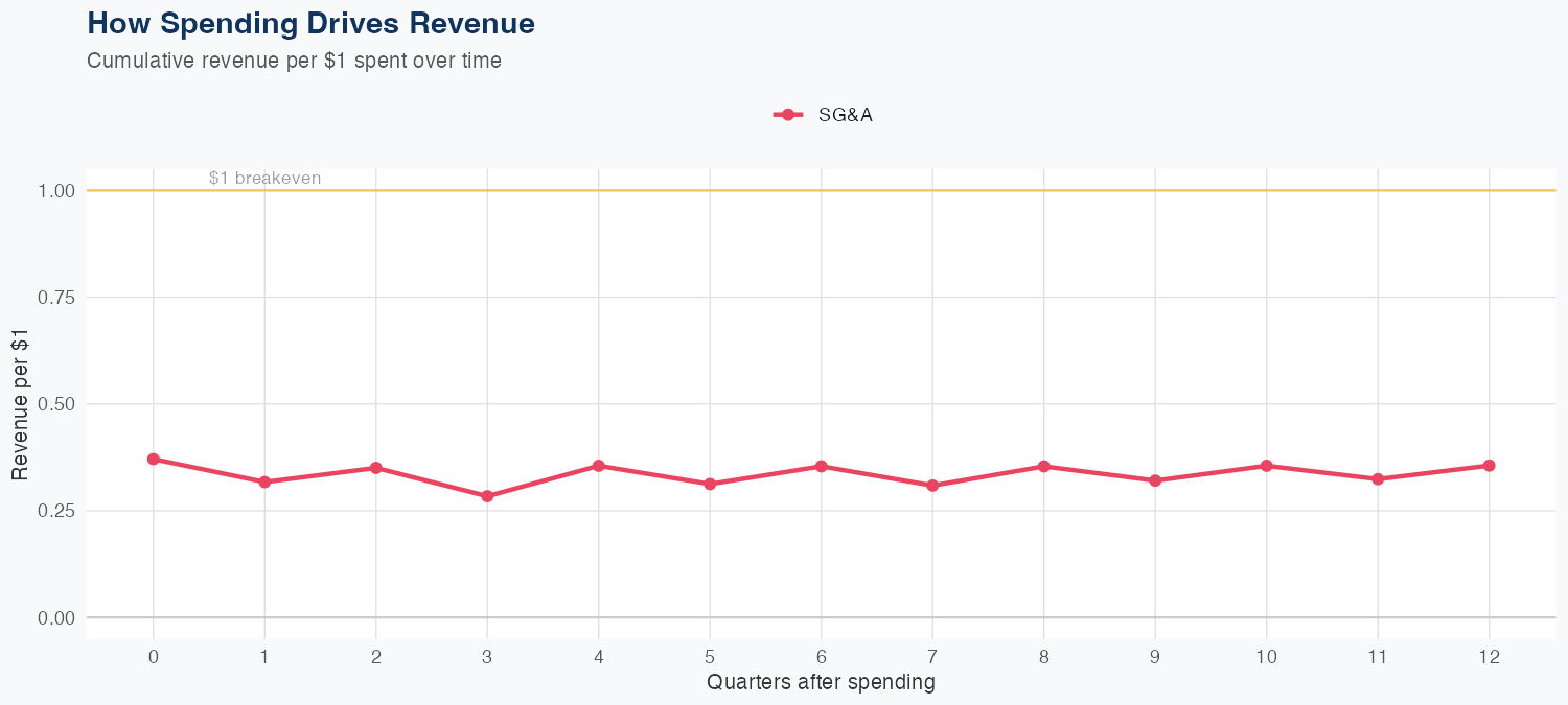 AEP Spending Timing