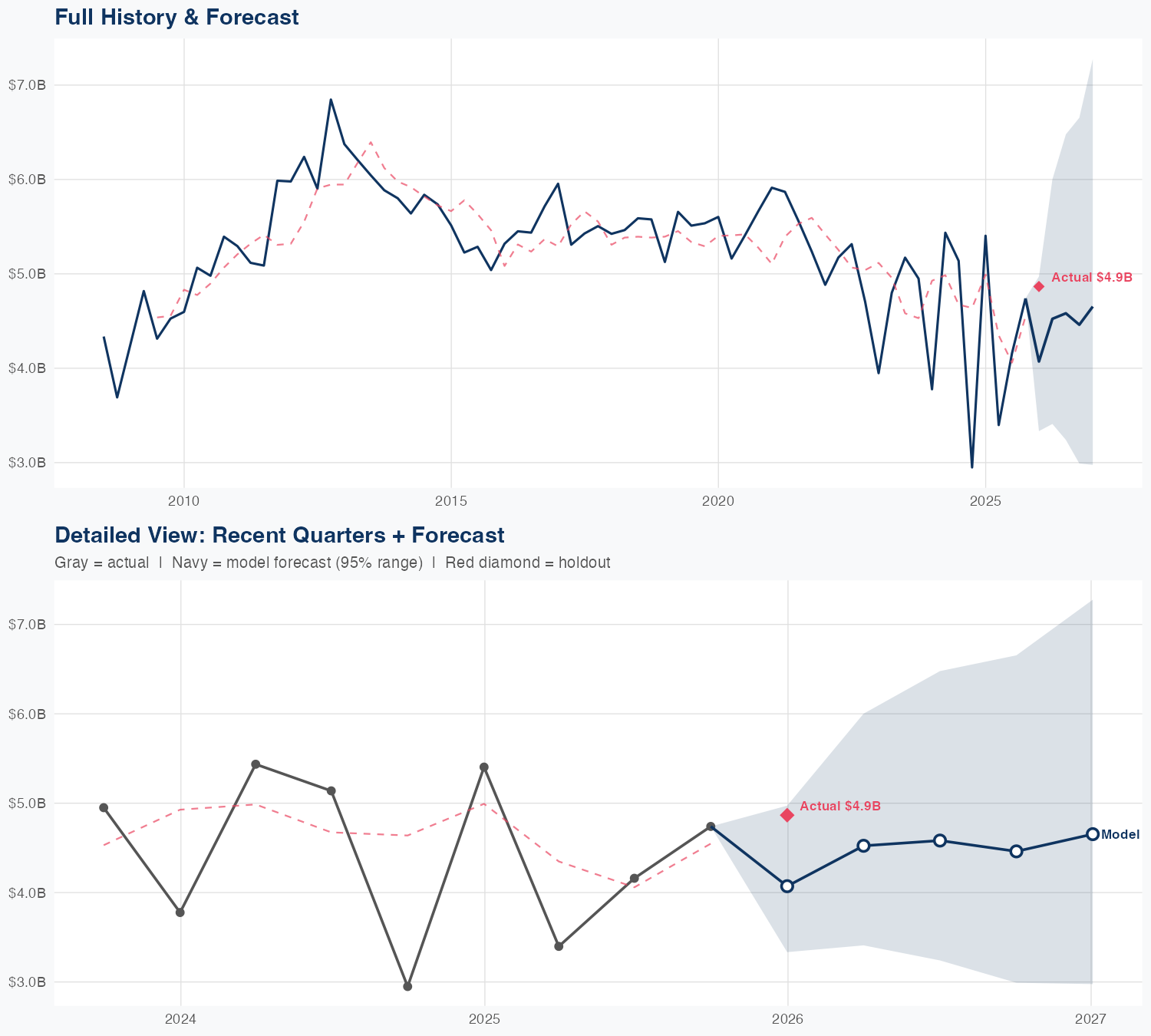 AFL Revenue Forecast