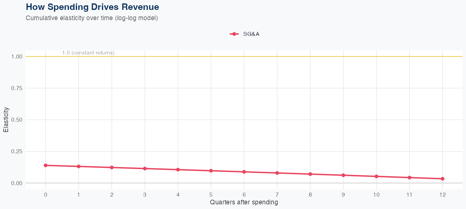 AFRM Spending Timing