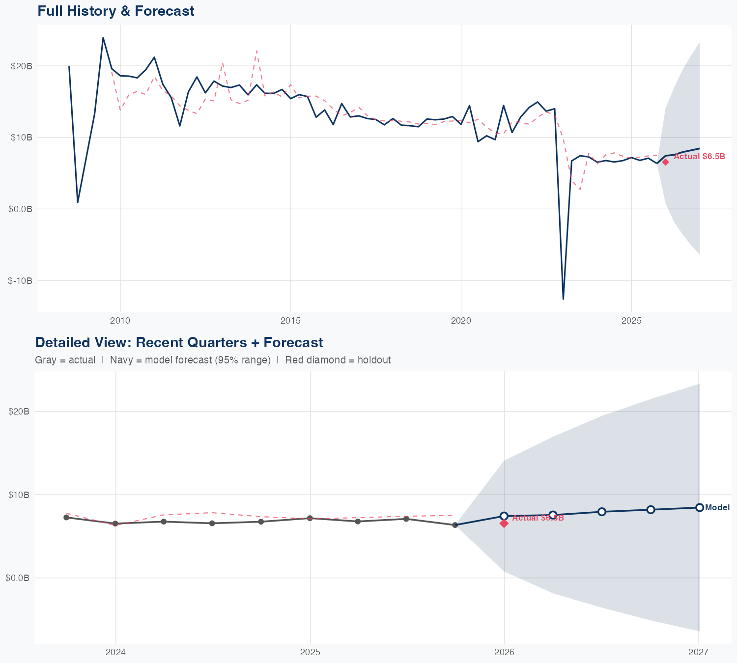 AIG Revenue Forecast