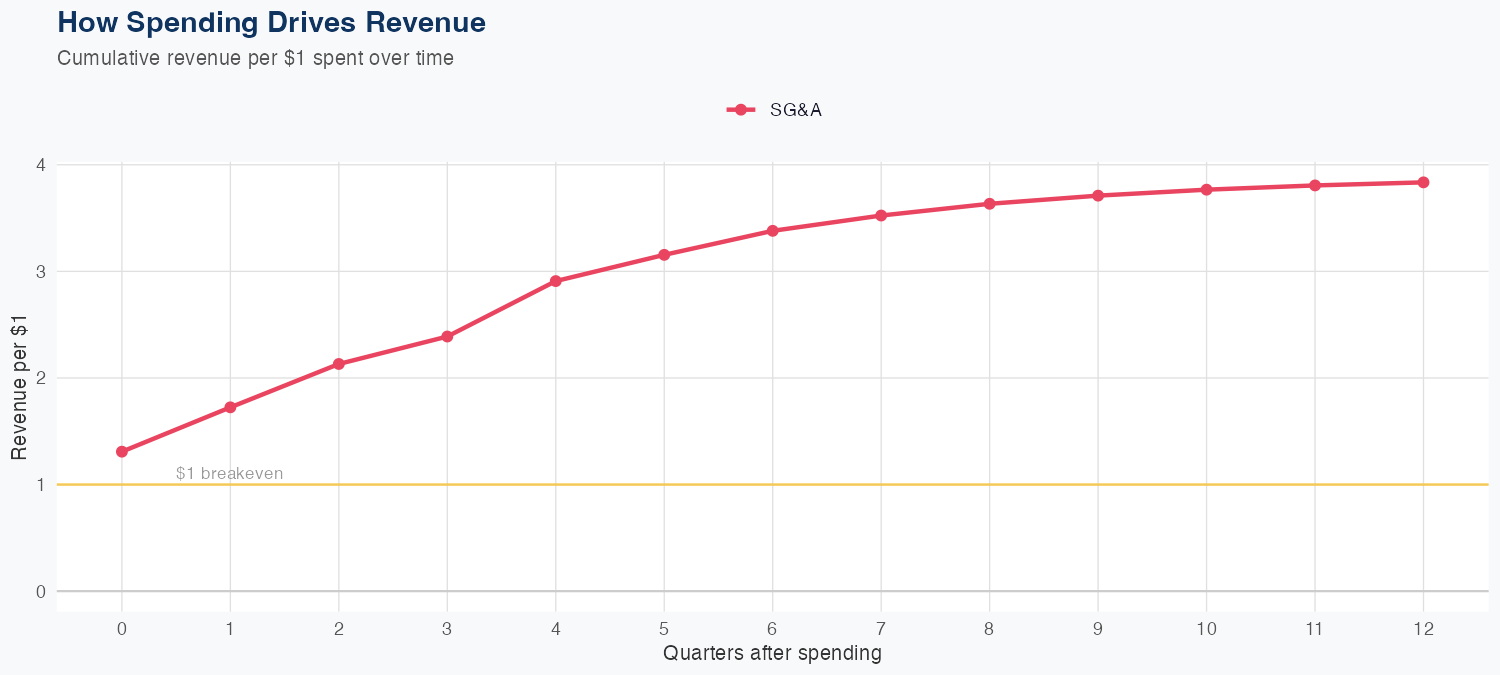 AIG Spending Timing