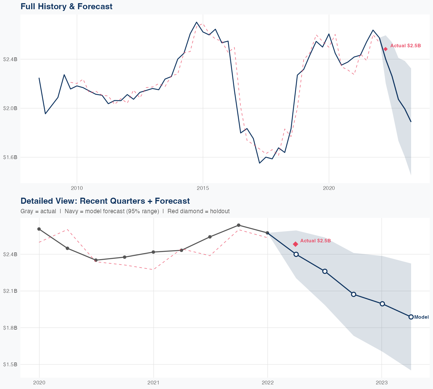 AIZ Revenue Forecast