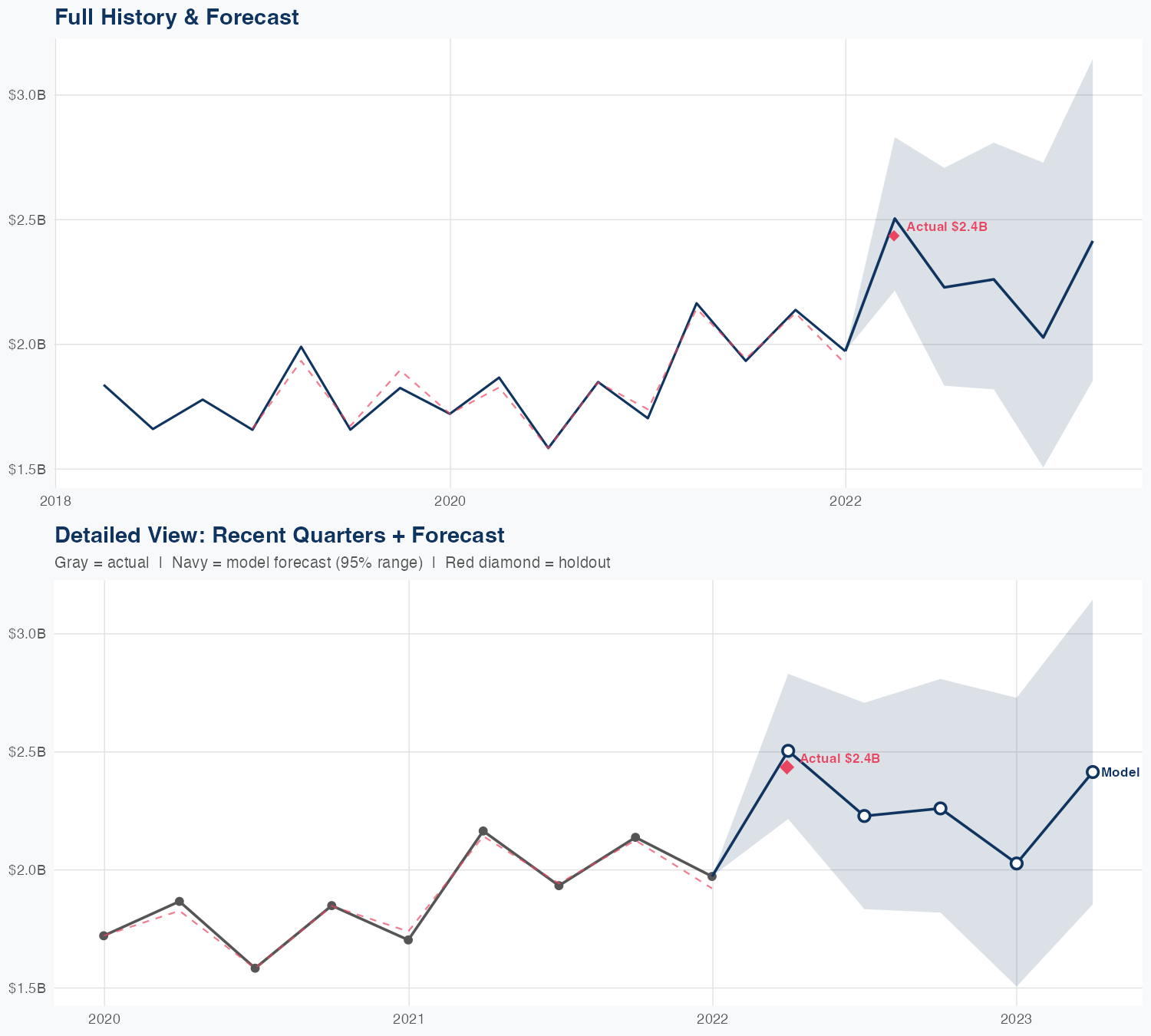 AJG Revenue Forecast