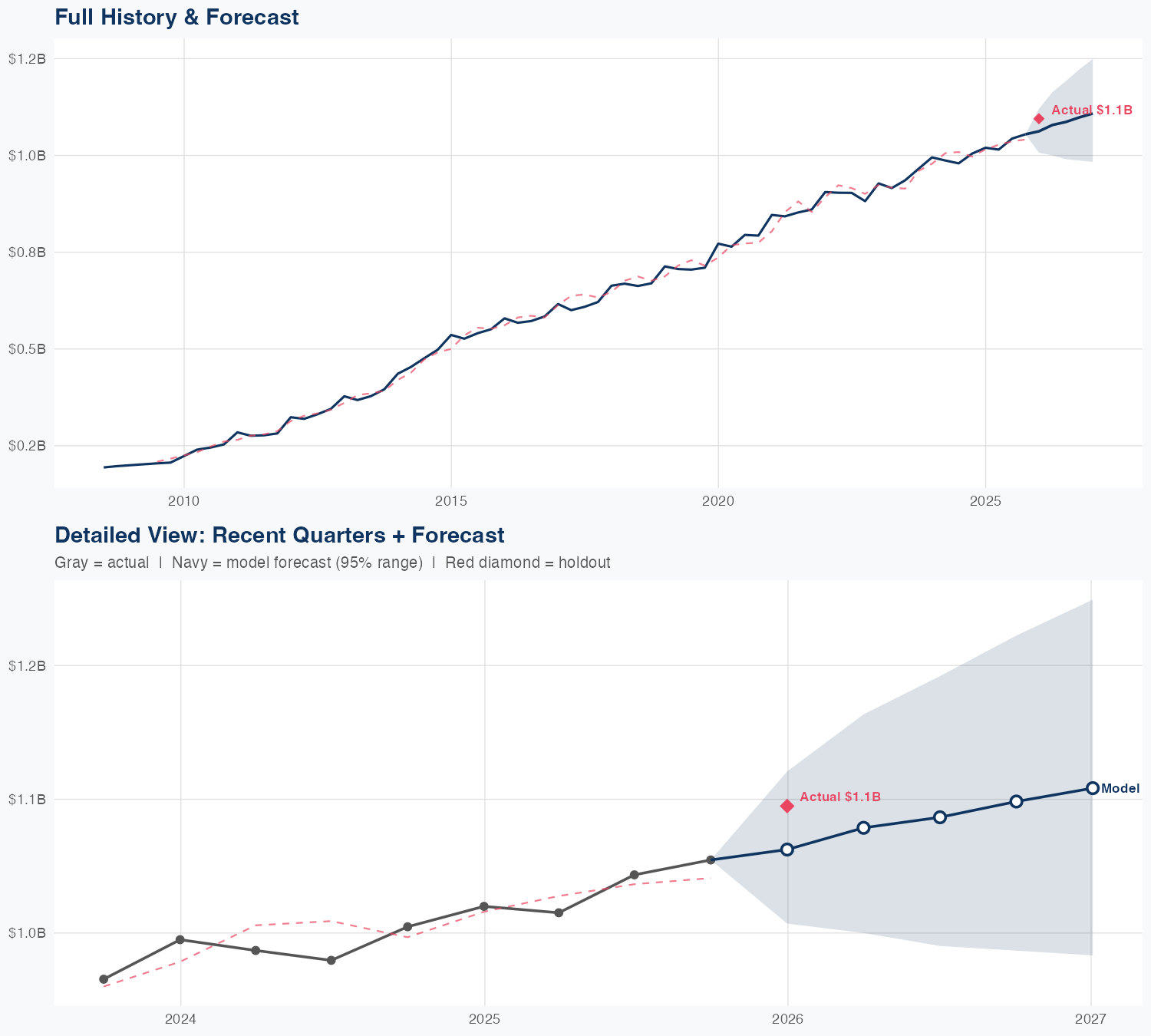 AKAM Revenue Forecast