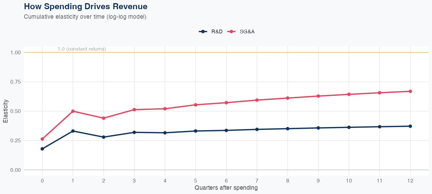AKAM Spending Timing