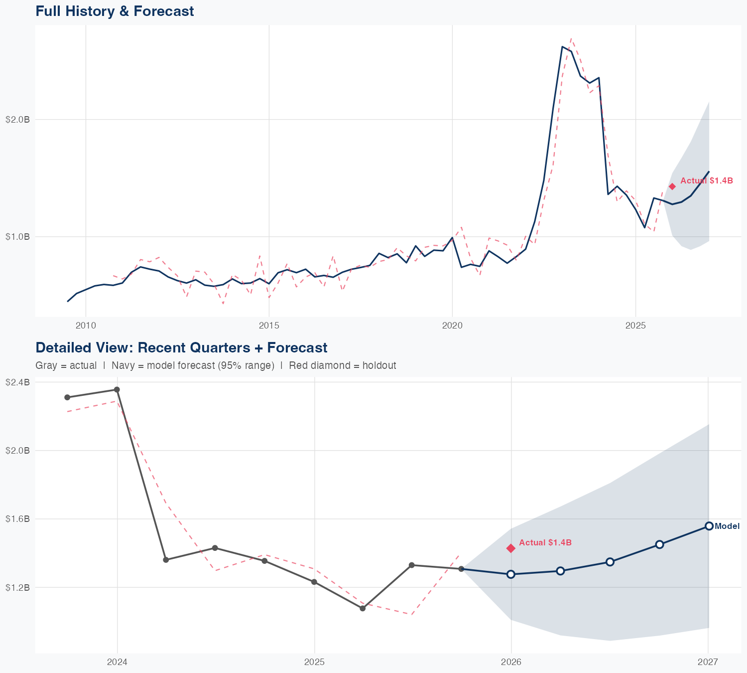 ALB Revenue Forecast
