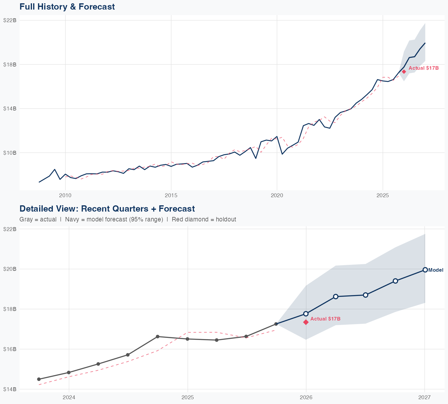 ALL Revenue Forecast