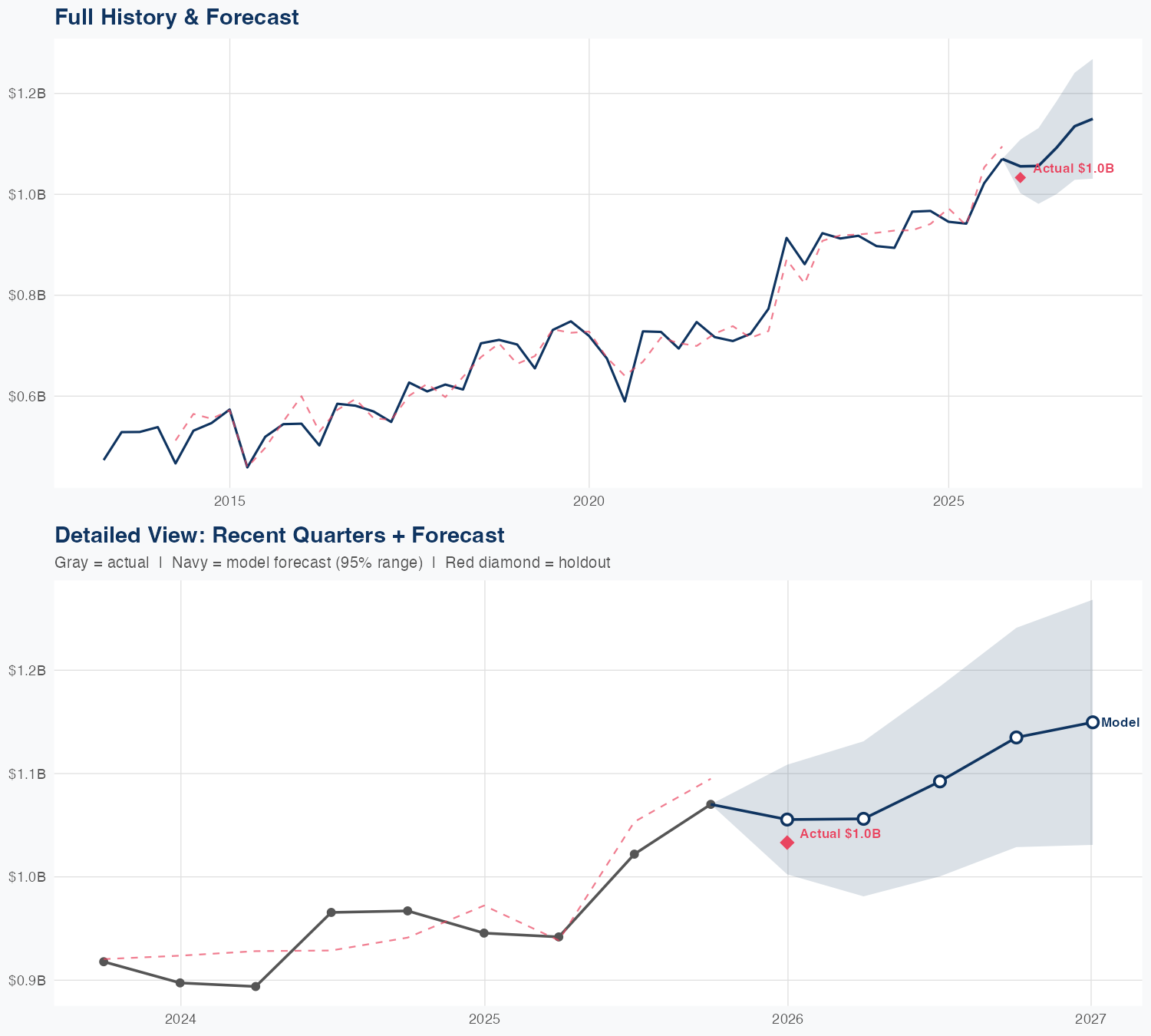 ALLE Revenue Forecast