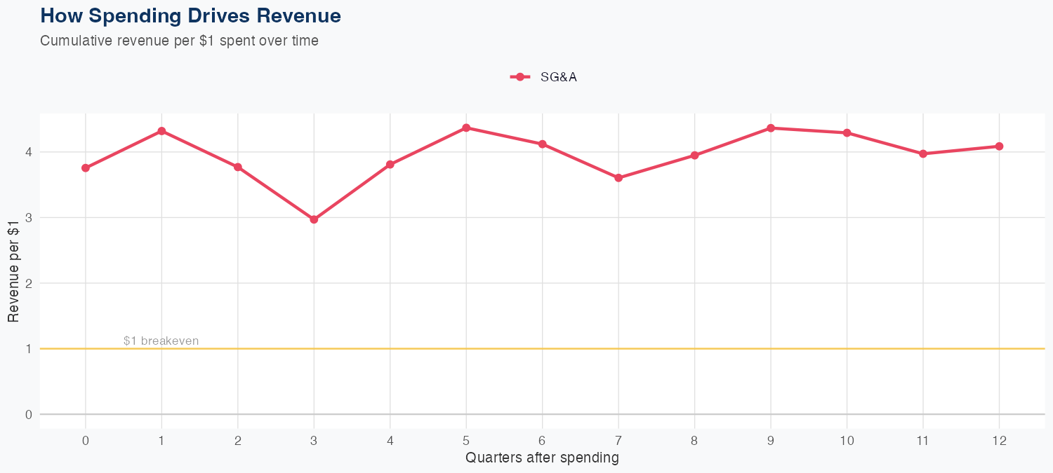ALLE Spending Timing