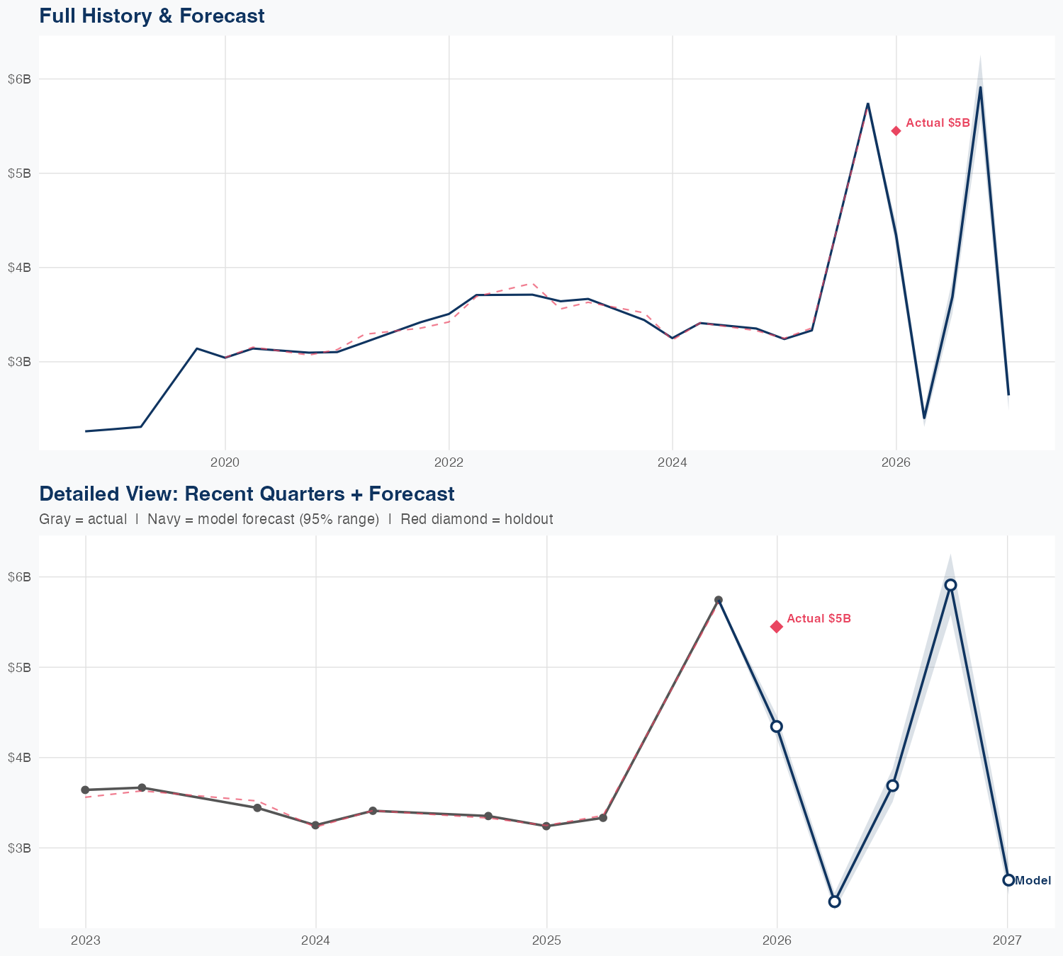 AMCR Revenue Forecast