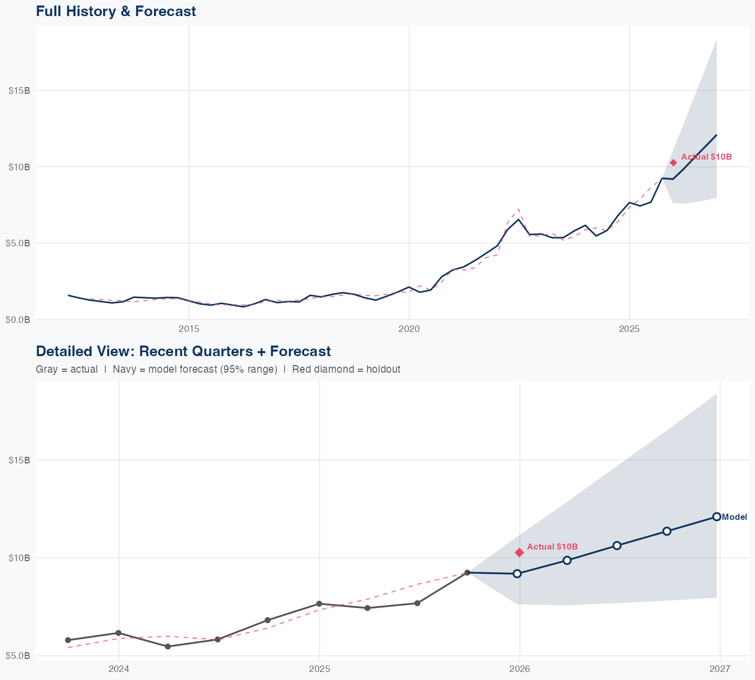 AMD Revenue Forecast