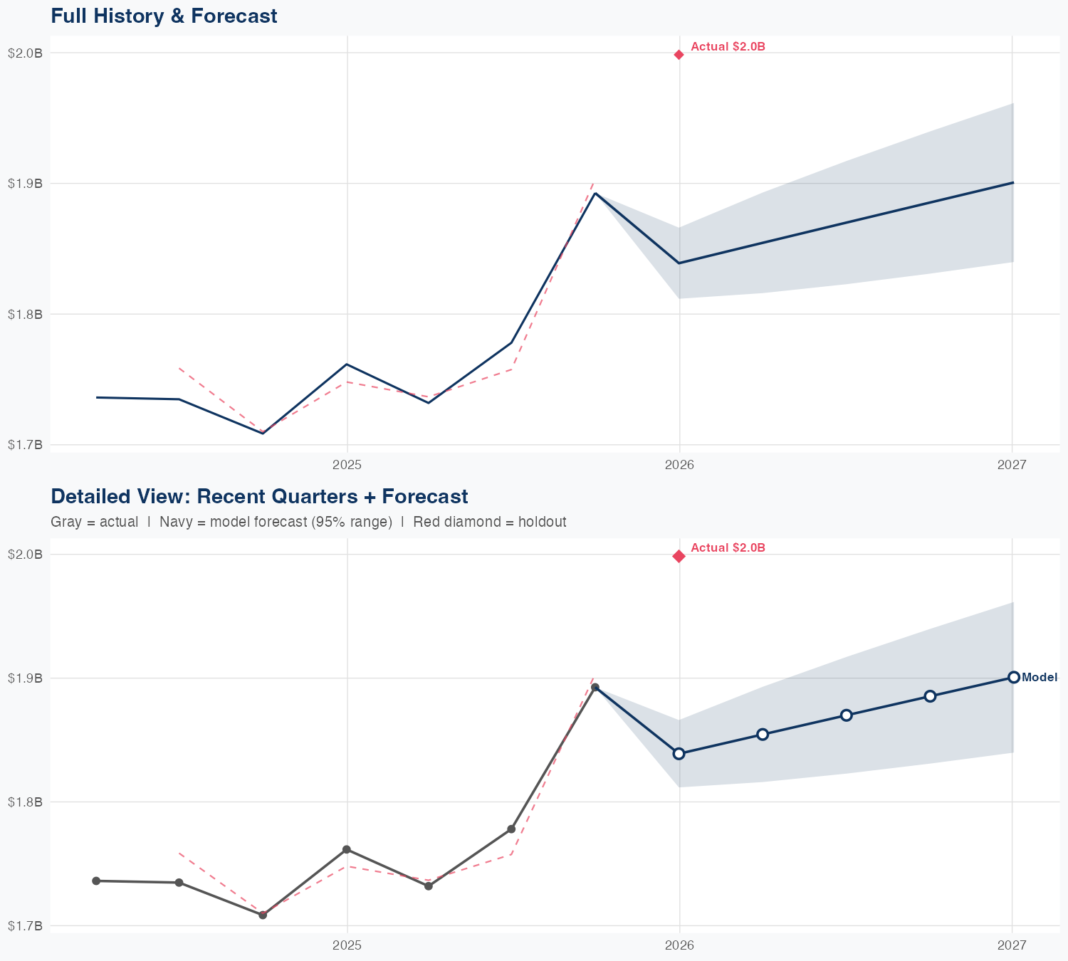 AME Revenue Forecast