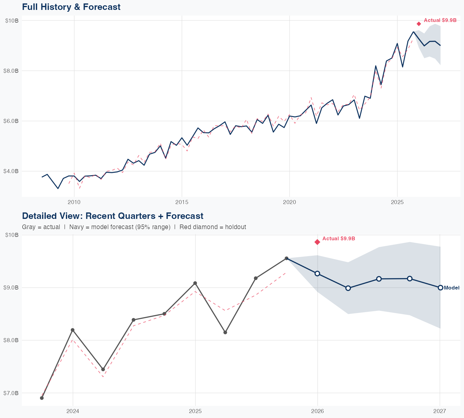 AMGN Revenue Forecast