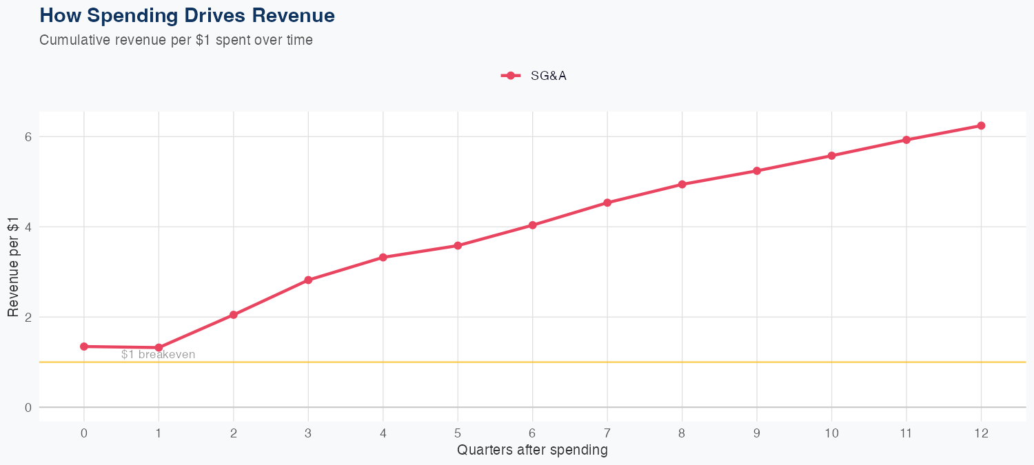 AMGN Spending Timing