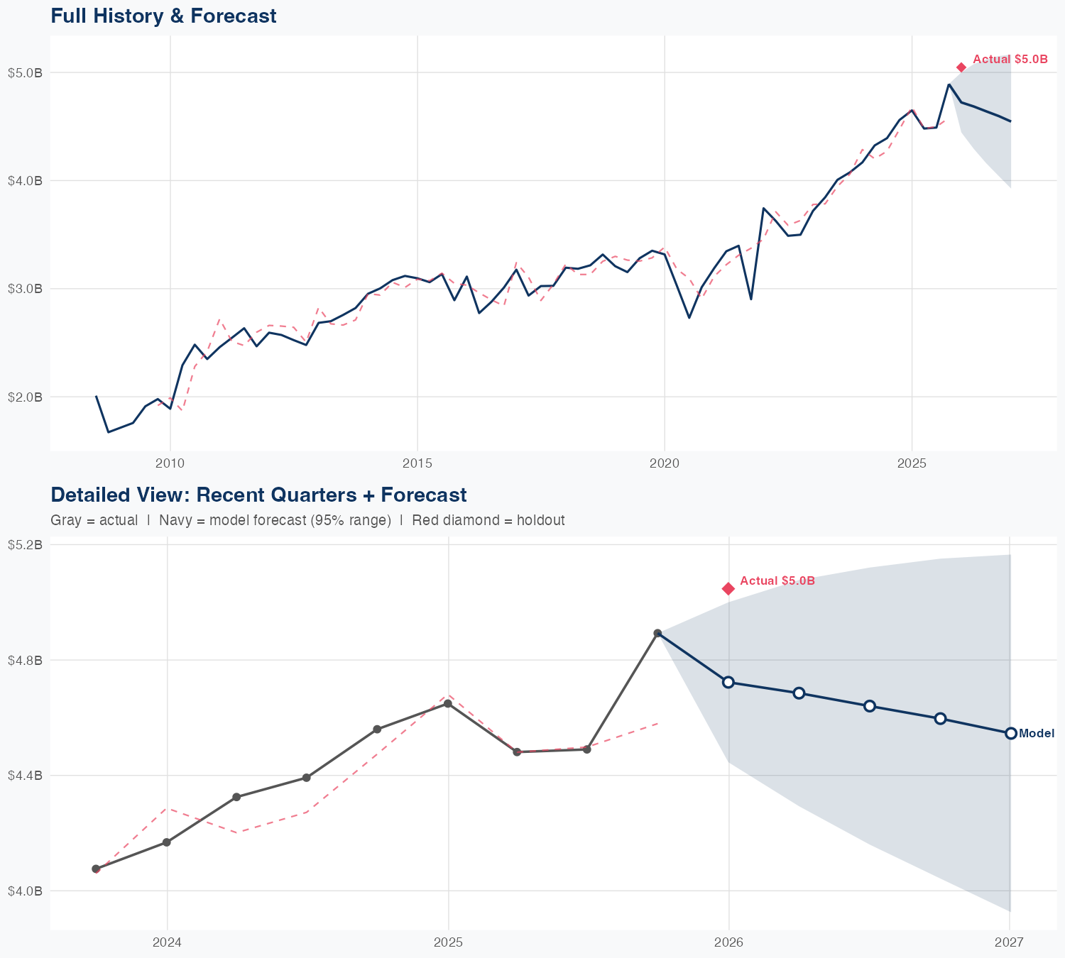 AMP Revenue Forecast