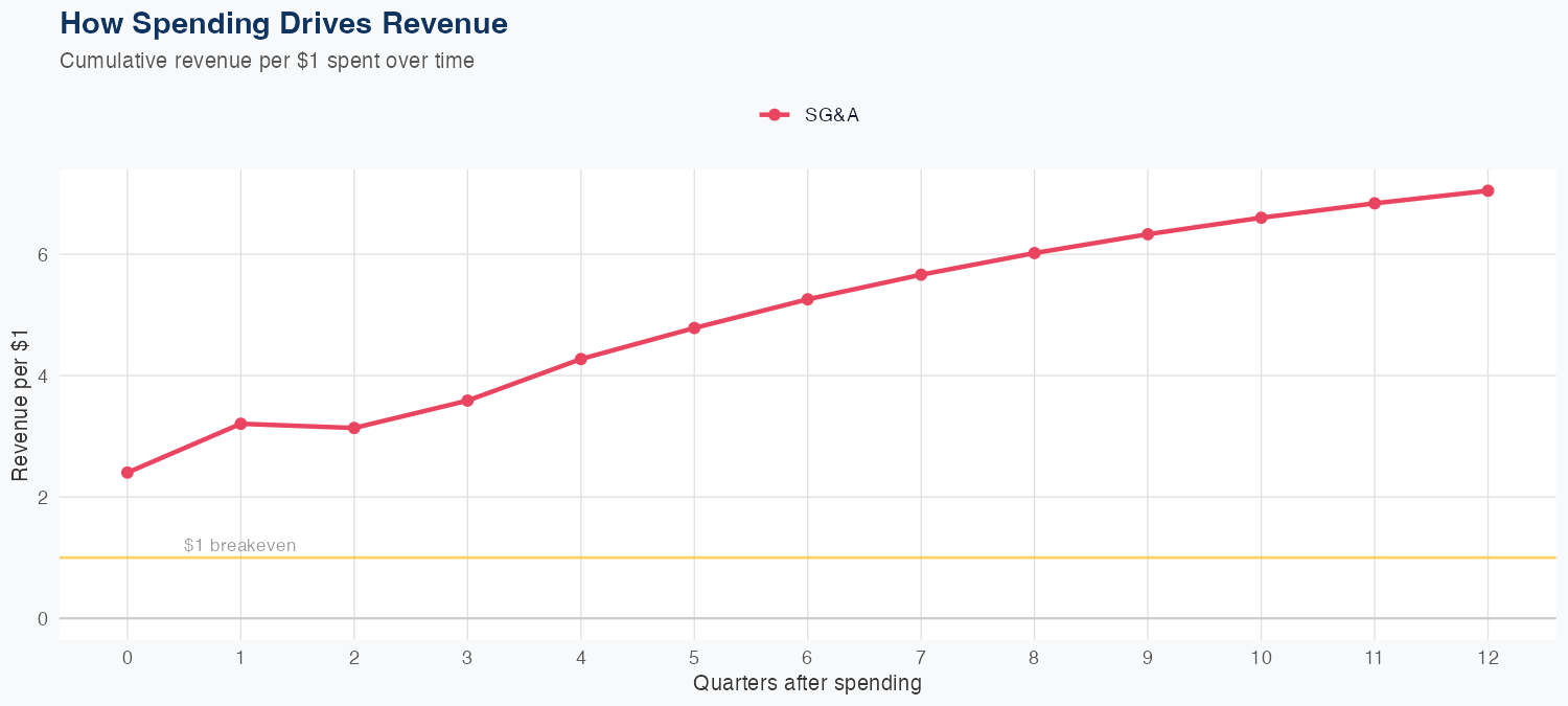 AMP Spending Timing