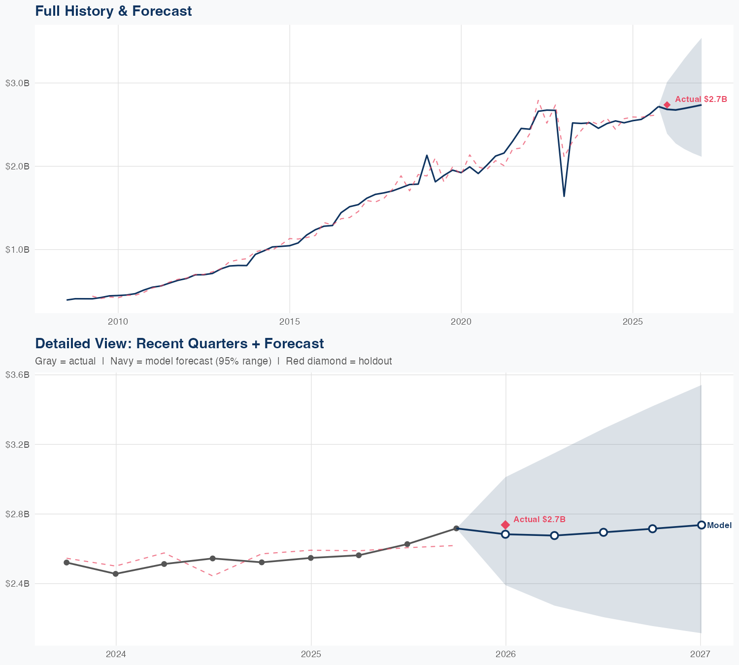 AMT Revenue Forecast