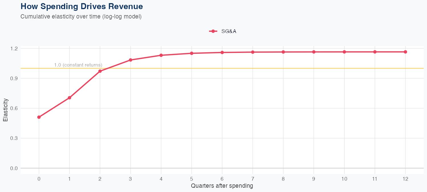 AMT Spending Timing