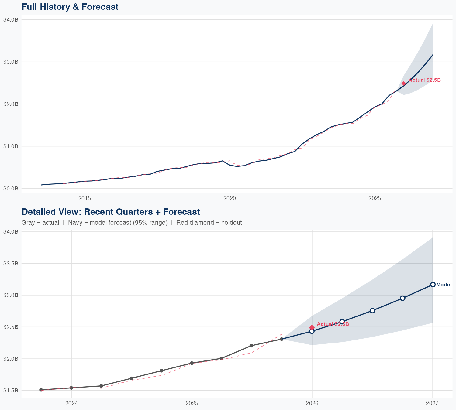 ANET Revenue Forecast