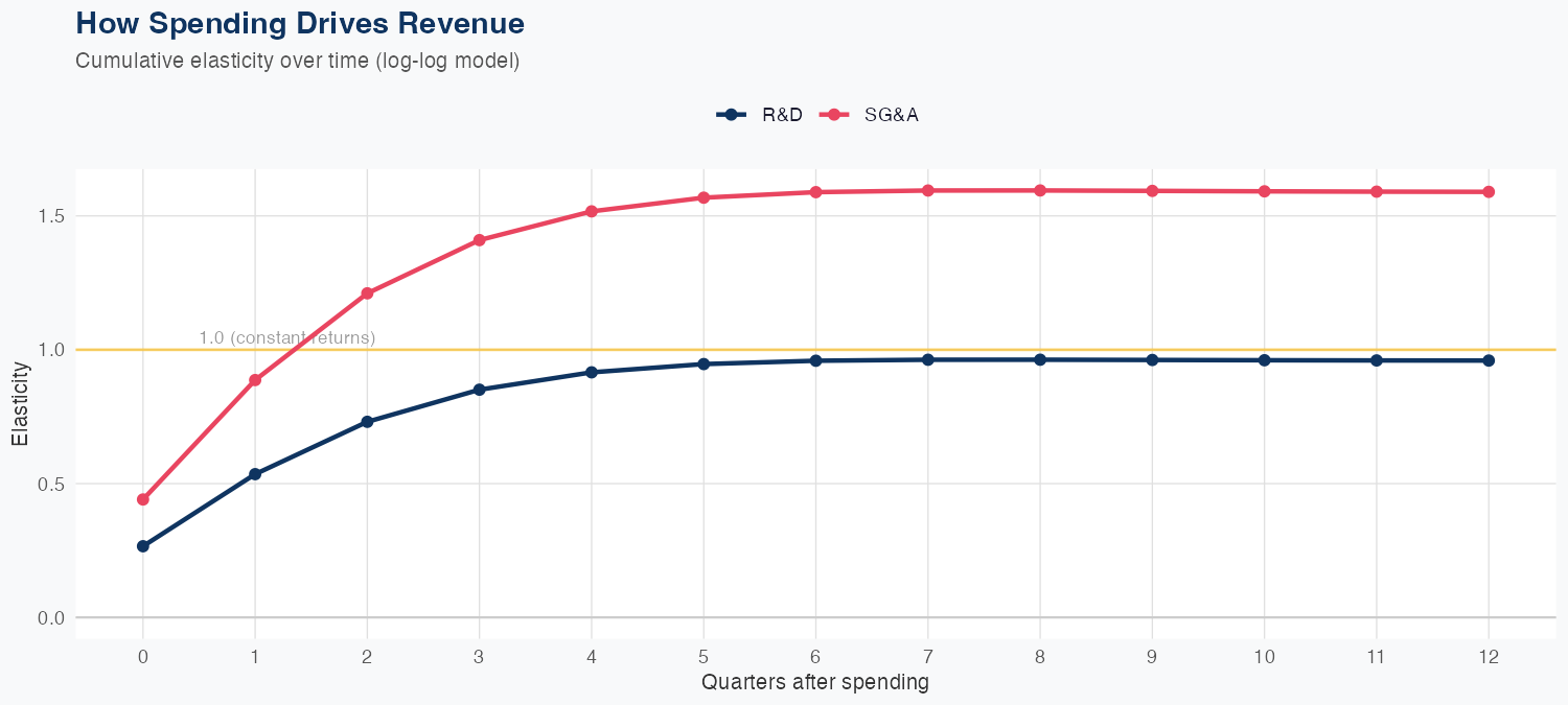 ANET Spending Timing