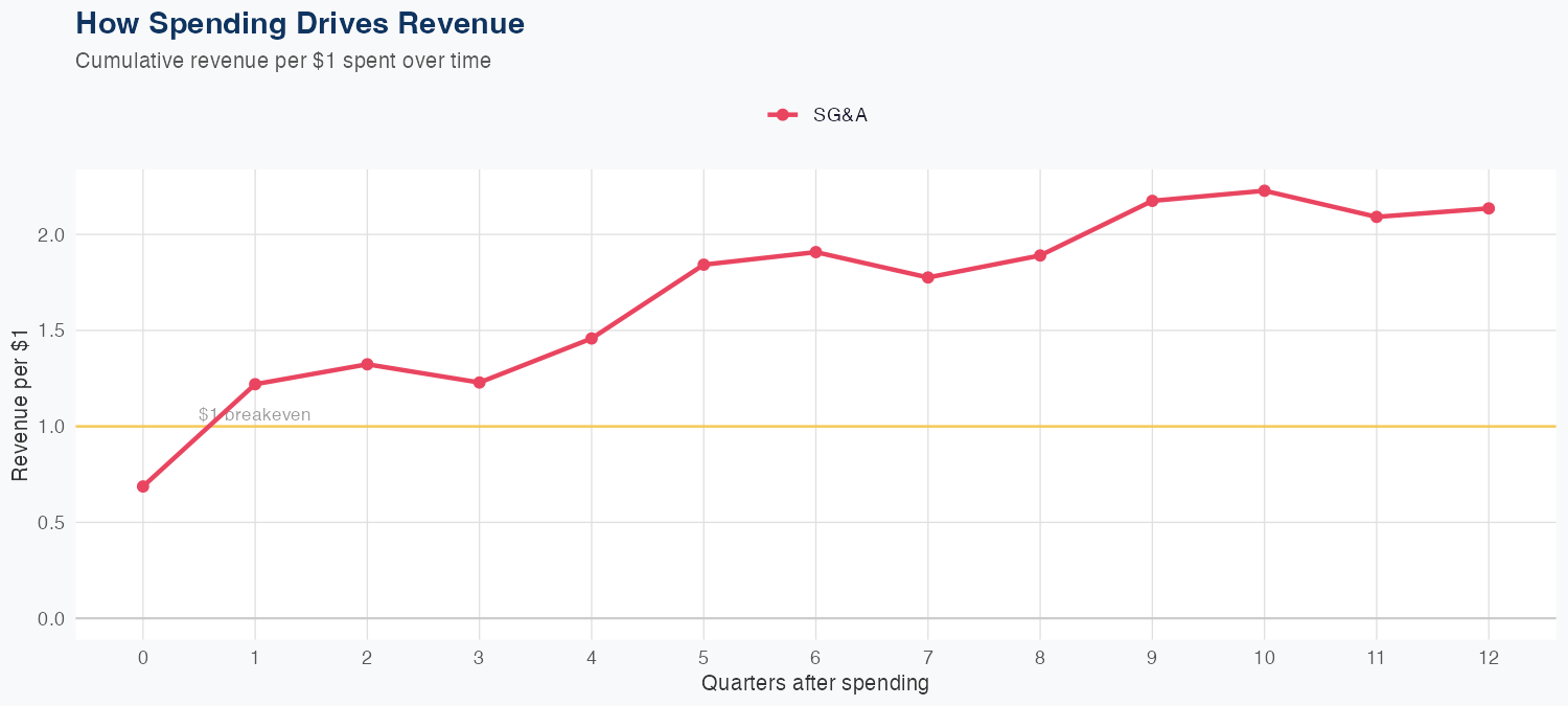 AON Spending Timing