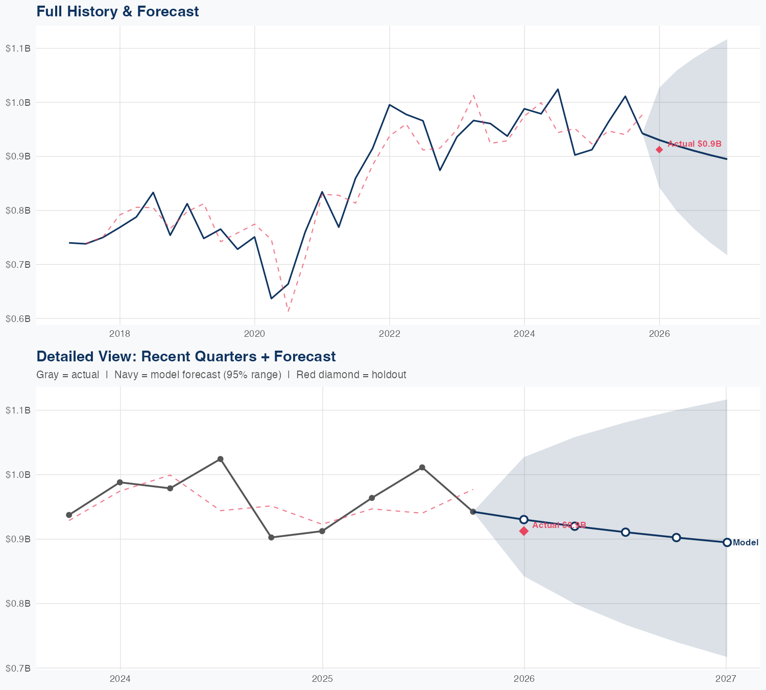 AOS Revenue Forecast