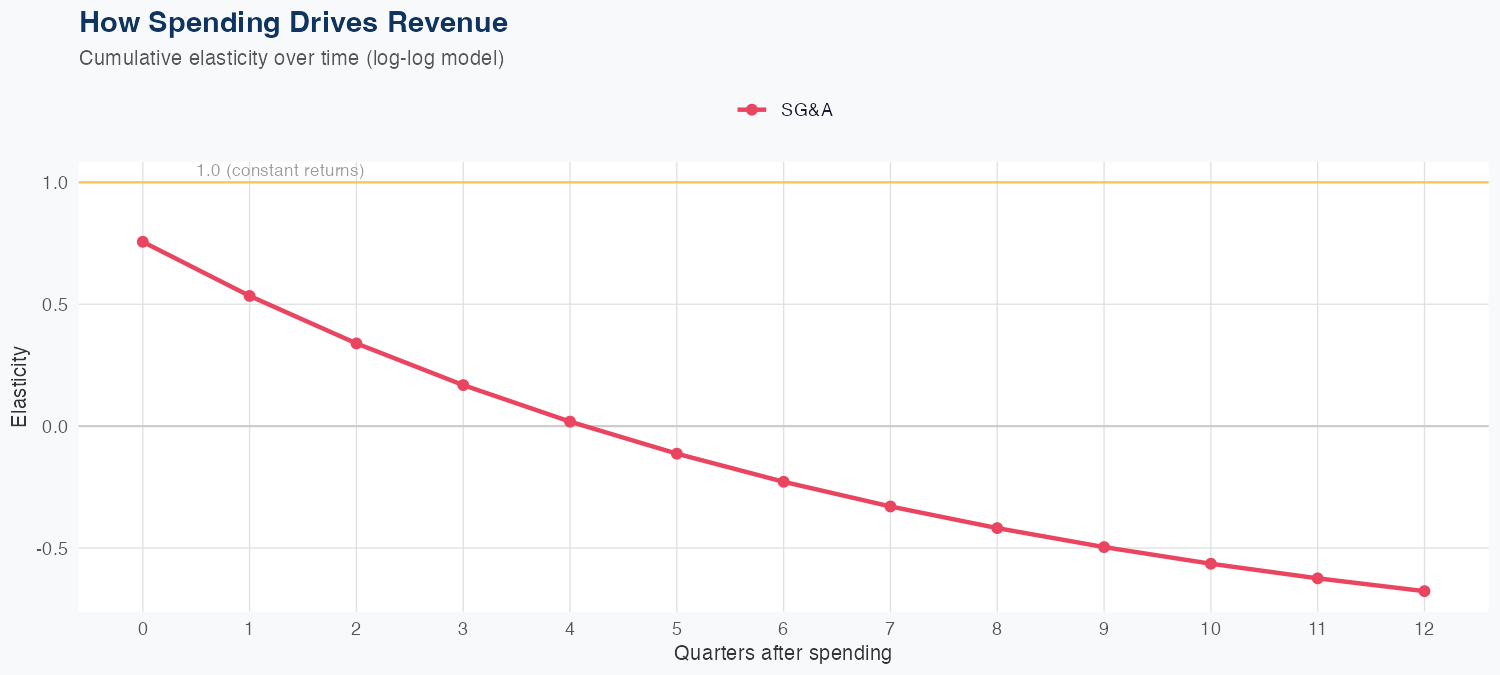 AOS Spending Timing