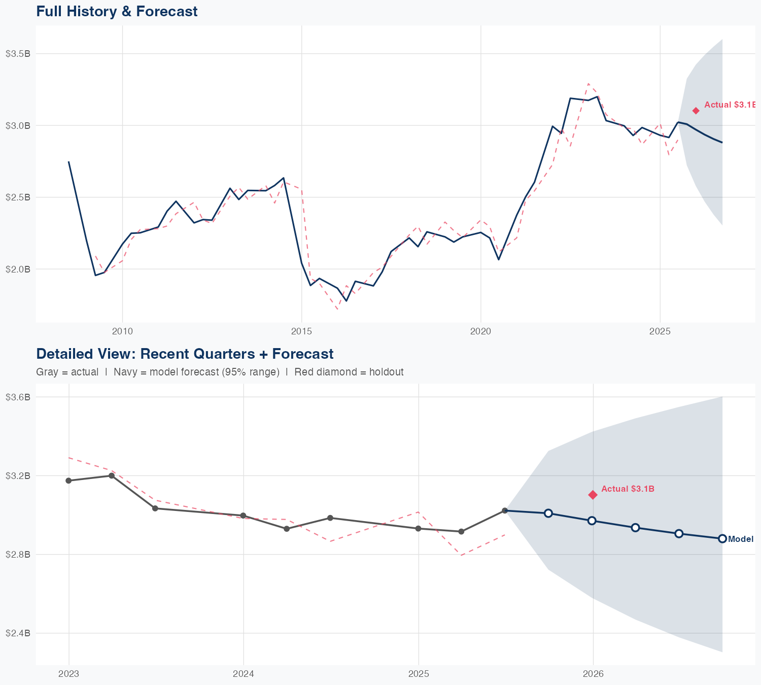APD Revenue Forecast