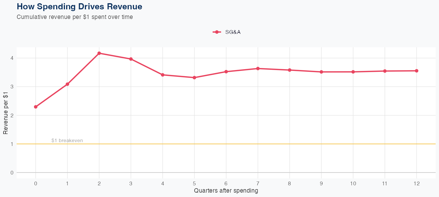APG Spending Timing