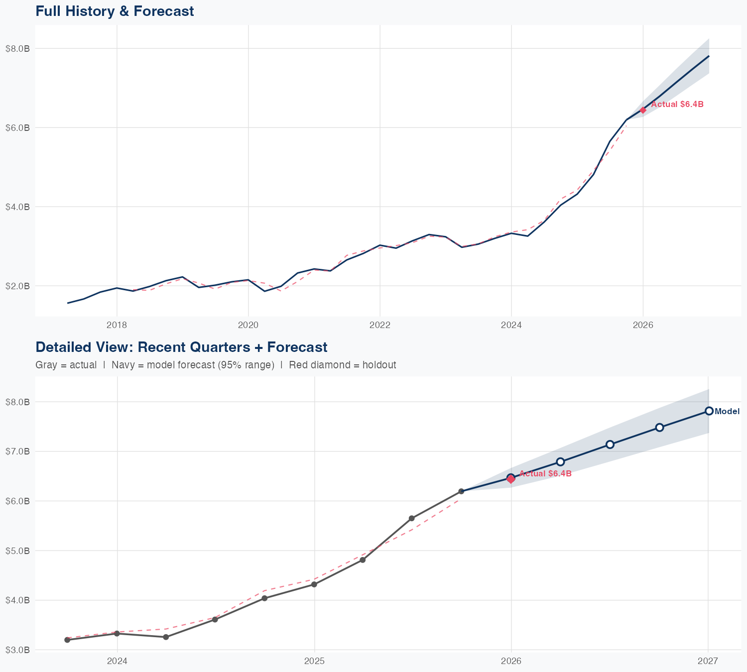 APH Revenue Forecast
